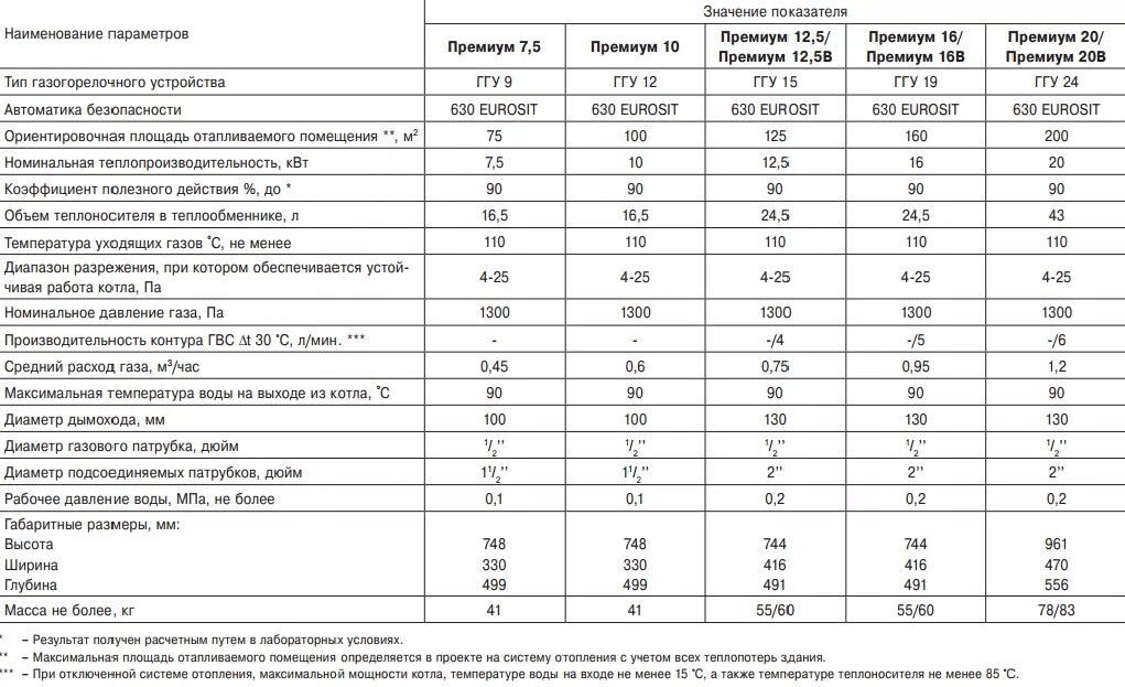 Газовые котлы рейтинг 2023. Газовый котел Лемакс 12 5 КВТ. Котел Лемакс 100 КВТ технические характеристики. Газовый котел Лемакс 10 КВТ технические характеристики. Котел напольный ГАЗ 10 Лемакс премиум 10.