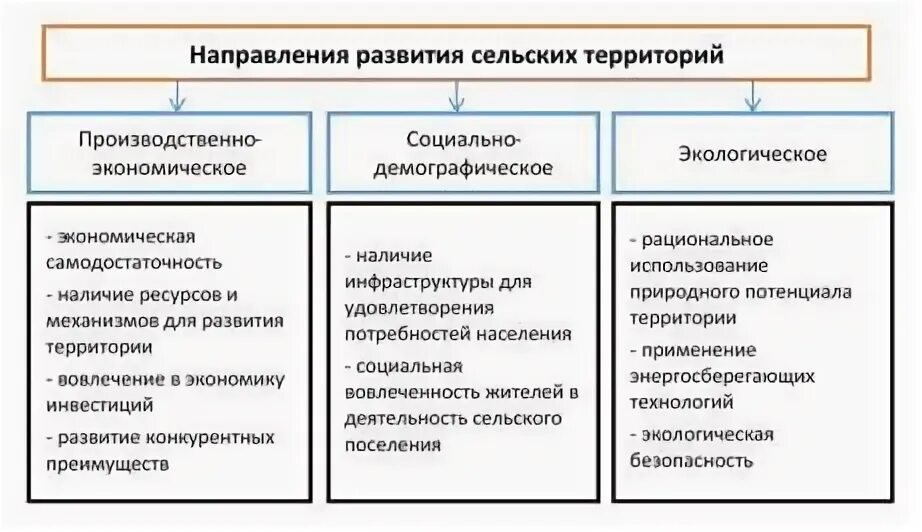 Развитие сельсовета. Проблемы развития территории. Проблема развития сельских территории России. Социальное развитие территории. Направления развития территории РФ.