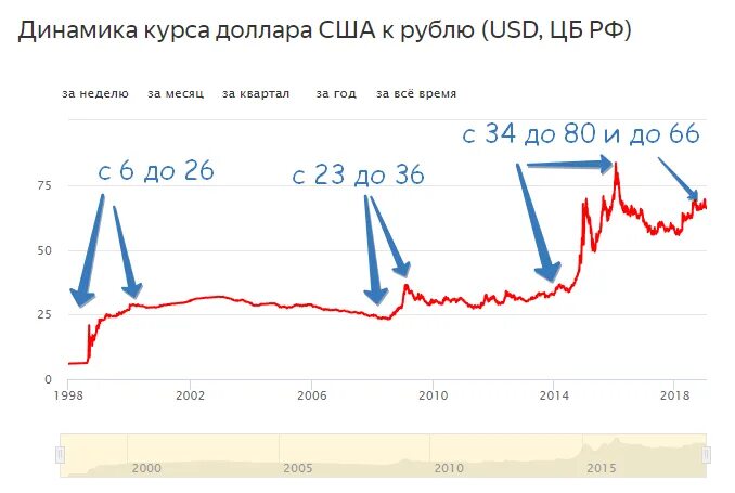 Доллар в рублях год назад. Динамика курса доллара. Курс доллара за 20 лет график. Динамика изменения курса доллара. График изменения курса рубля.