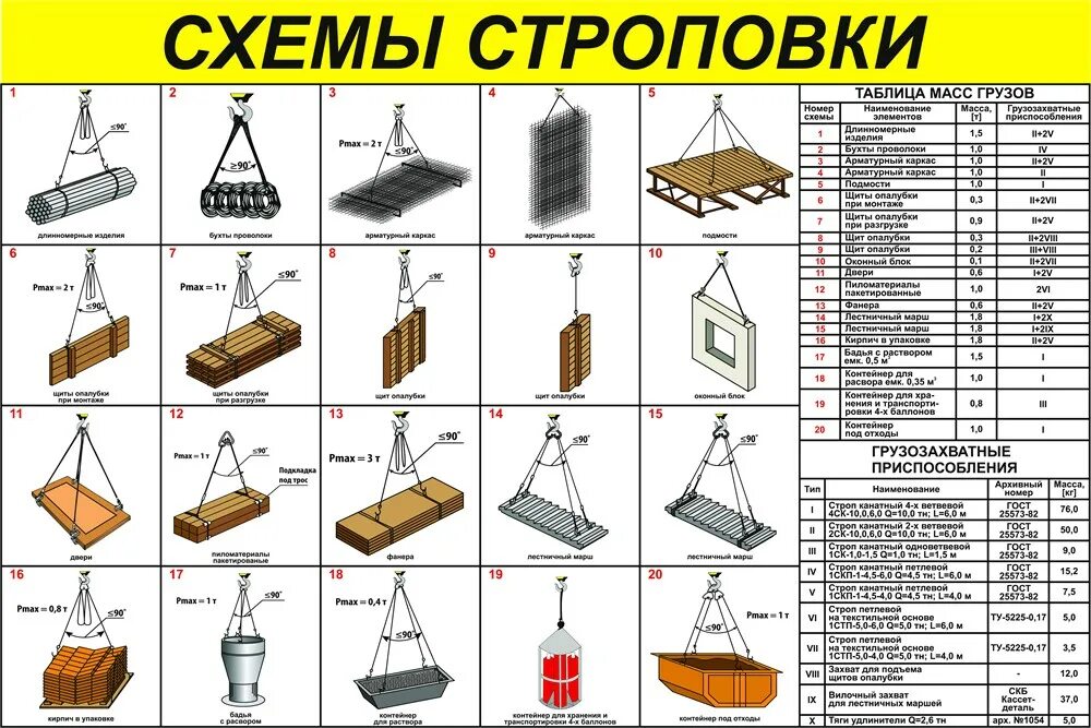 Строповка и зацепка грузов. Строповка пиломатериалов 4 х ветвевой строп. Схема строповки барабана с кабелем. Строповка пакета двутавровых балок. Стенд строповки грузов 1200х1000 мм.