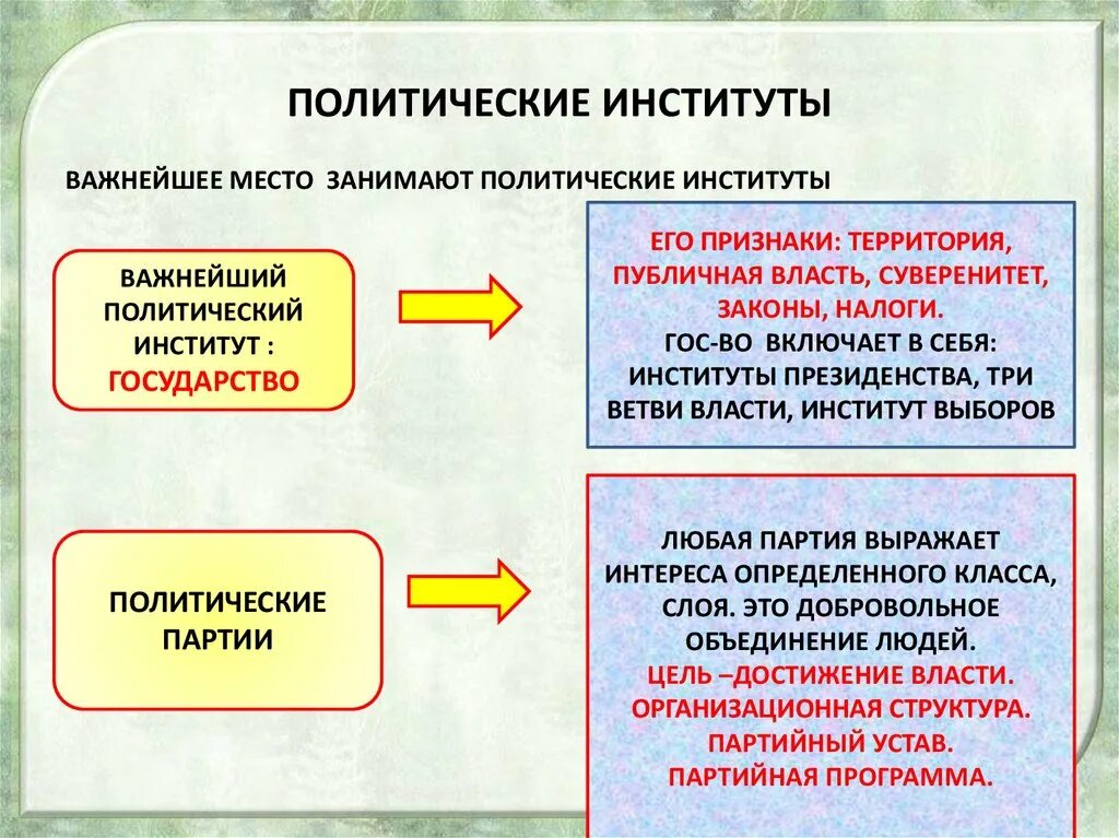 Политический институт это в обществознании. Политический институт государство политические партии. Политичесик еинституты. Подитические интстиьут. Что относится к политической жизни общества