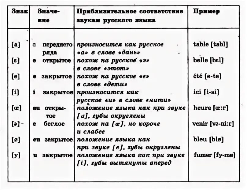 Фонетические символы английского языка таблица. Знаки фонетической транскрипции французского языка. Полугласные во французском языке. Полугласные английские буквы.