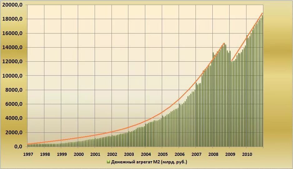График денежной массы доллара США\. График роста денежной массы м2 в США. Денежная масса м2 США. Рост долларовой массы график.