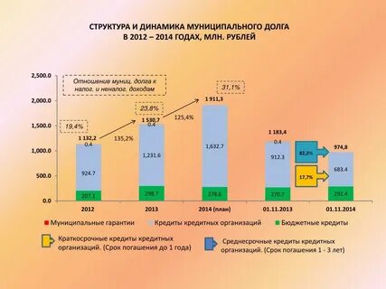 Размер муниципального долга