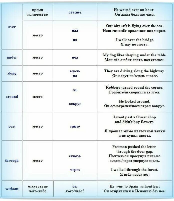 Использование предлогов в английском языке таблица. Употребление предлогов в английском on in at таблица. Предлоги в английском языке. Предлоги нахождения в английском языке. Предлоги таблица английский полный.