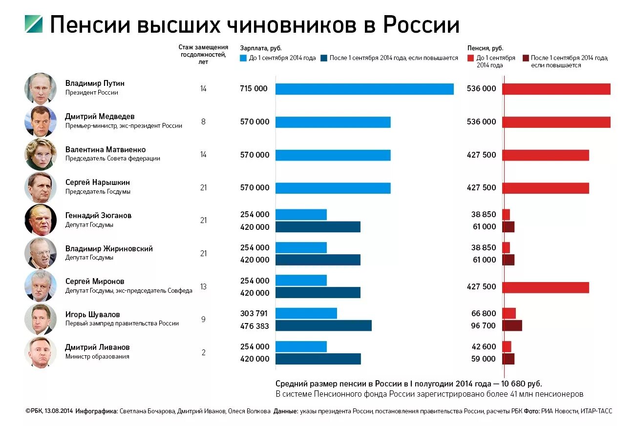 Пенсии чиновников и депутатов по России. Пенсия госслужащих. Пенсия для госслужащих РФ. Средняя пенсия госслужащих. Сколько российская пенсия