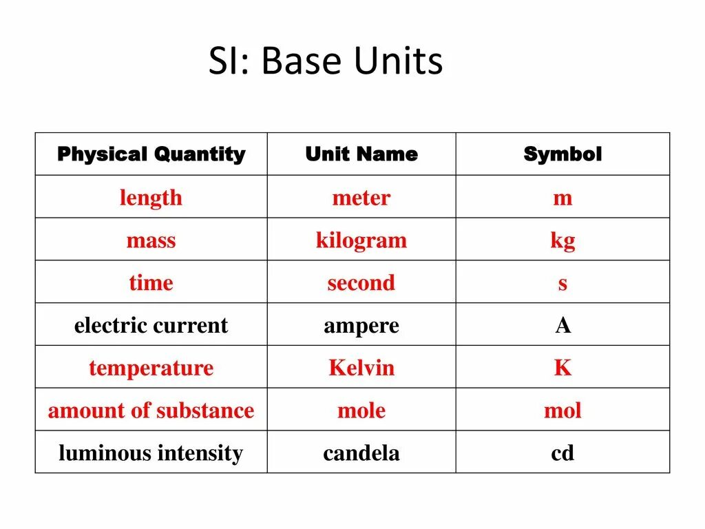 Unit of needs. Unit. physical quantities. units of measurement in physics. systems of units physics.