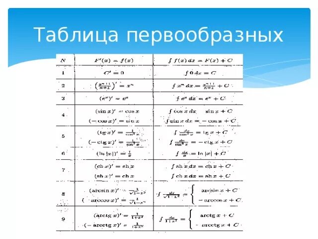 Пример полных функций. Таблица первообразных функций 11. Таблица первообразных функций для студентов. Таблица производной и первообразной функции. Таблица производные функции первообразные.