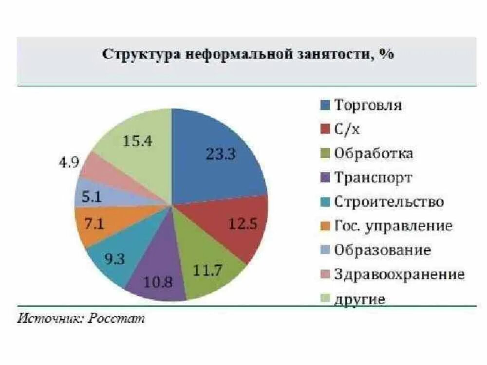 теневой рынок труда. теневой рынок труда. слайды по неформальной занятости. теневой рынок труда. причины возникновения неформальной занятости.