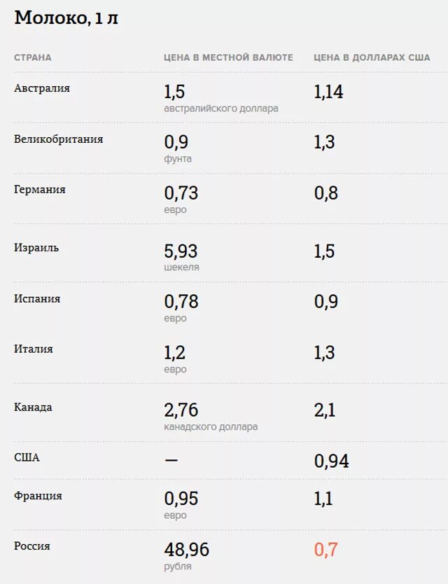 Уроки французского сколько стоило молоко. Сколько стоит молоко в Америке. Молоко в Америке цена. Стоимость хлеба в разных странах. Расценки на молоко.