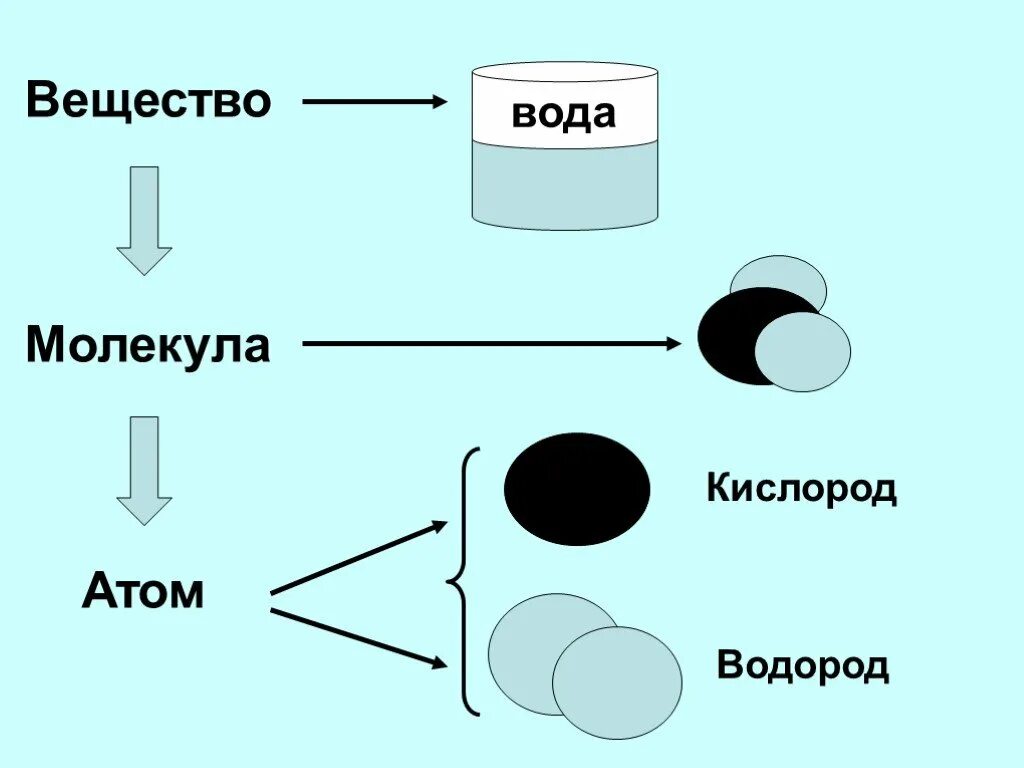 Простые одинаковые атомы. Строение вещества молекулы и атомы. Тело вещество молекула атом. Схема вещество молекулы атомы. Строение вещества молекулы.