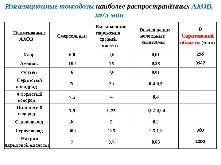 Какие наиболее распространенные ахов. Смертельная концентрация аммиака мгл. смертельная концентрация хлора. токсодоза ахов. смертельная концентрация ахов.