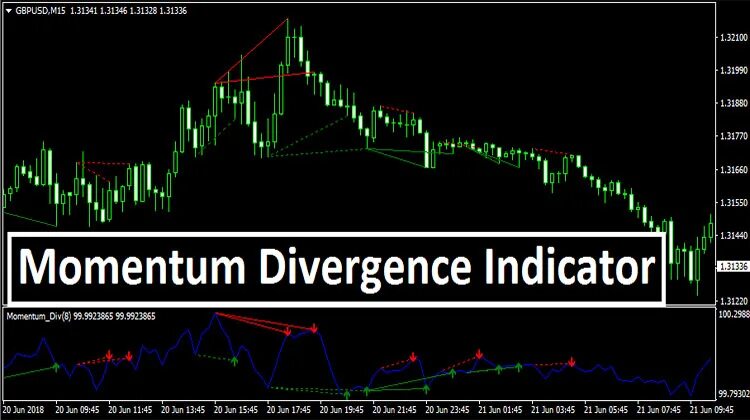 Momentum индикатор. Дивергенция macd индикатор. моментум в трейдинге. дивергенция в трейдинге.