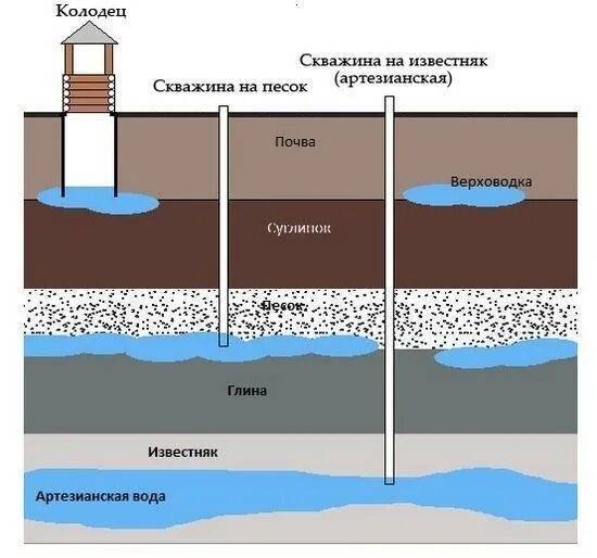 Как появилась пресная вода на земле. Каптажная камера нисходящего родника. Водоносный горизонт (aquifer):. Водоносные слои земли схема. Канализационные сточные воды.