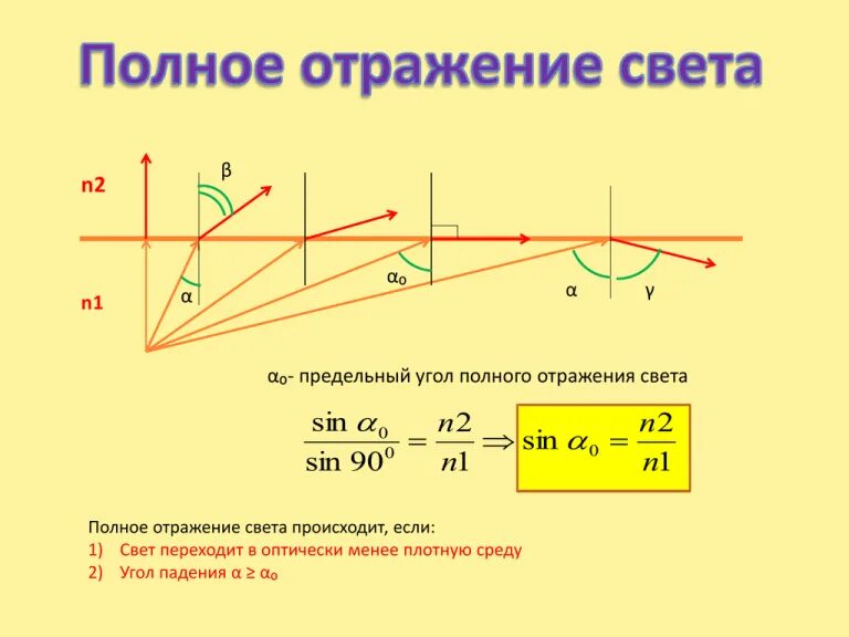 Закон полного внутреннего отражения света. Полное отражение физика формула. явление полного внутреннего отражения света формула. полное отражение света. полное отражение света формула.