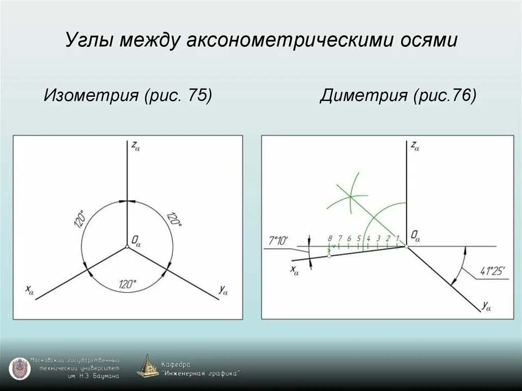 Изм оси. Аксонометрическая проекция диметрия. Аксонометрия диметрия. Прямоугольная диметрическая аксонометрическая проекция. Оси аксонометрических проекций.