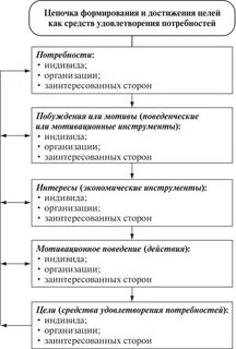 Потребность достижения цели