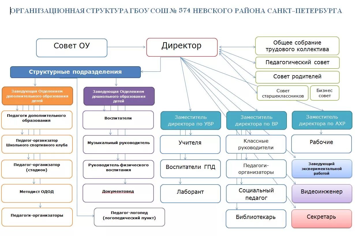 Организационная структура школы схема. Организационная структура Московской школы. Организационная структура управления школой схема. Организационная структура средней школы. Система гбоу