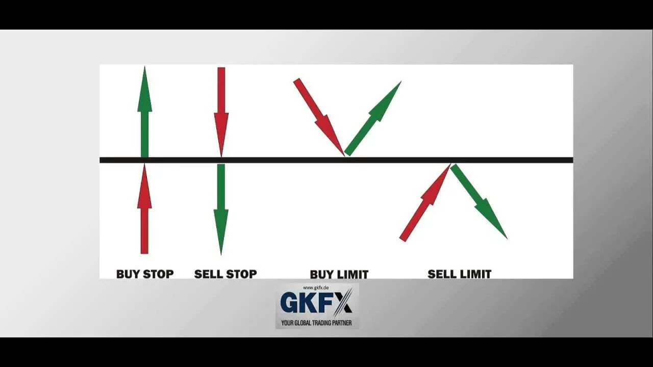 Sell limit. Buy stop buy limit. Buy stop и buy limit разница. Sell stop sell limit. Селл лимит и селл стоп.