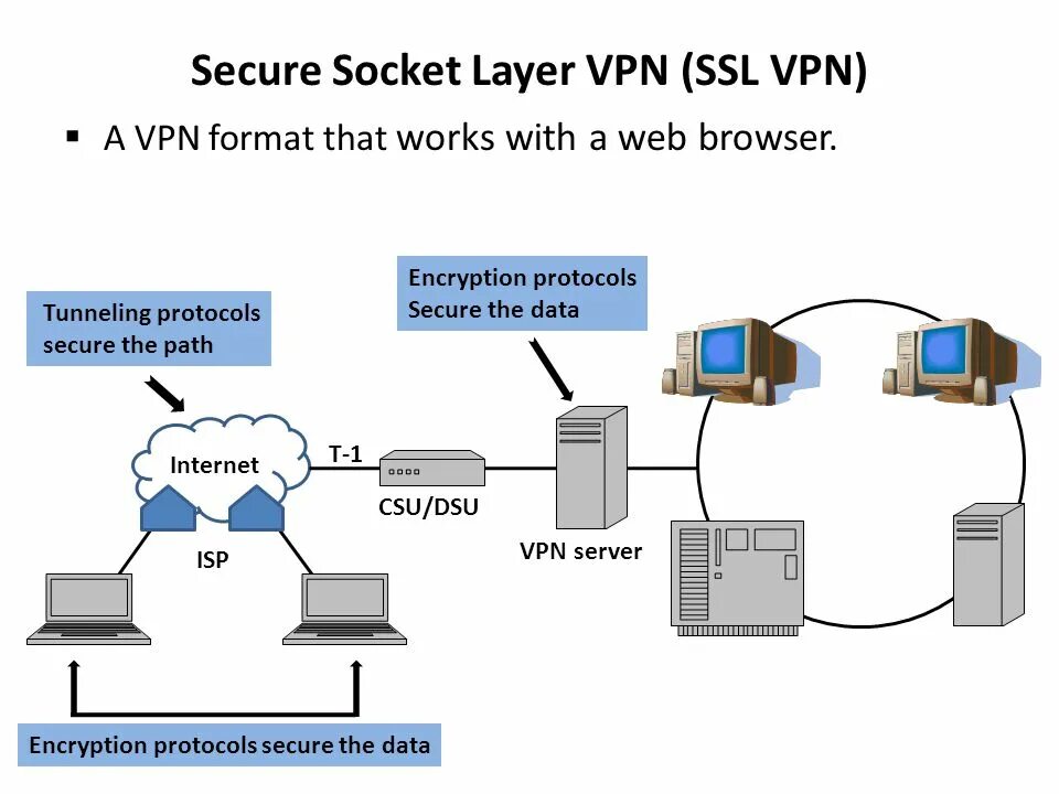 Установить ssl соединение. Схема подключения через VPN. Типы VPN соединений. Схема подключения VPN сети. VPN сервера схема.