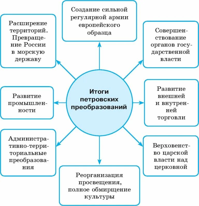 Назовите положительные итоги петровских преобразований. Итоги петровских преобразований. итоги петровских реформ достижения и неудачи таблица. как оценить итоги петровских преобразований в экономике. итоги петровских реформ.