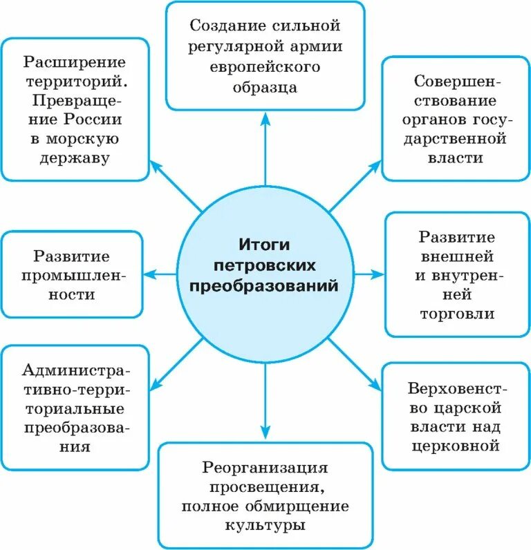 Итоги петровских преобразований таблица. Итоги петровских преобразований. Итоги петровских реформ достижения и неудачи таблица. Как оценить итоги петровских преобразований в экономике. Итоги петровских реформ.