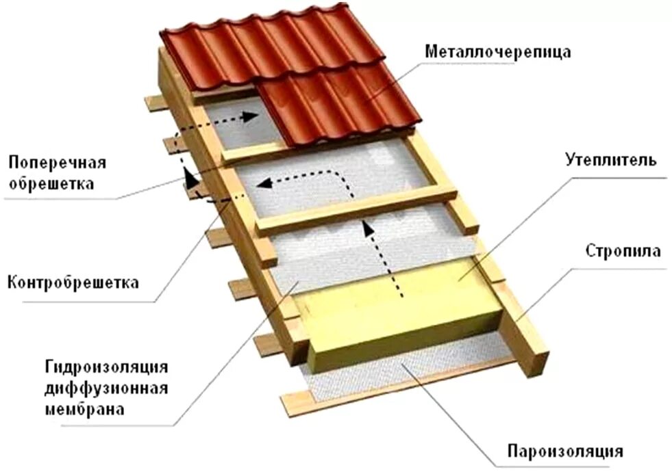 Утепленная кровля пирог под металлочерепицу. Пирог кровли из металлочерепицы холодный чердак. Фальцевая кровля пирог с утеплением. Пирог крыши под металлочерепицу с утеплителем.