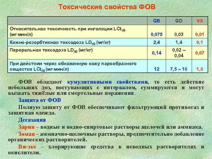 Свойства ФОВ. Токсодозы аммиака. Пороговая токсодоза аммиака. Летальная токсодоза lct50. Мг мин л