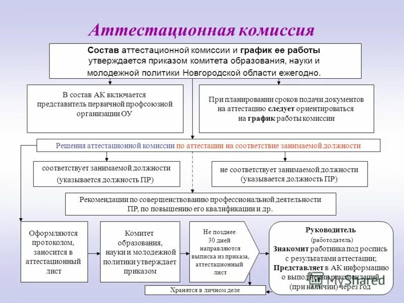 образец графика проведения аттестации. план заседаний аттестационной комиссии.