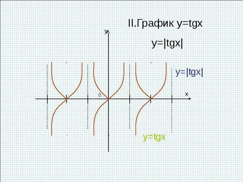 График функции tg x 1. Y модуль tg x. y= модуль tgx. y tg модуль x график. график модуль tgx.