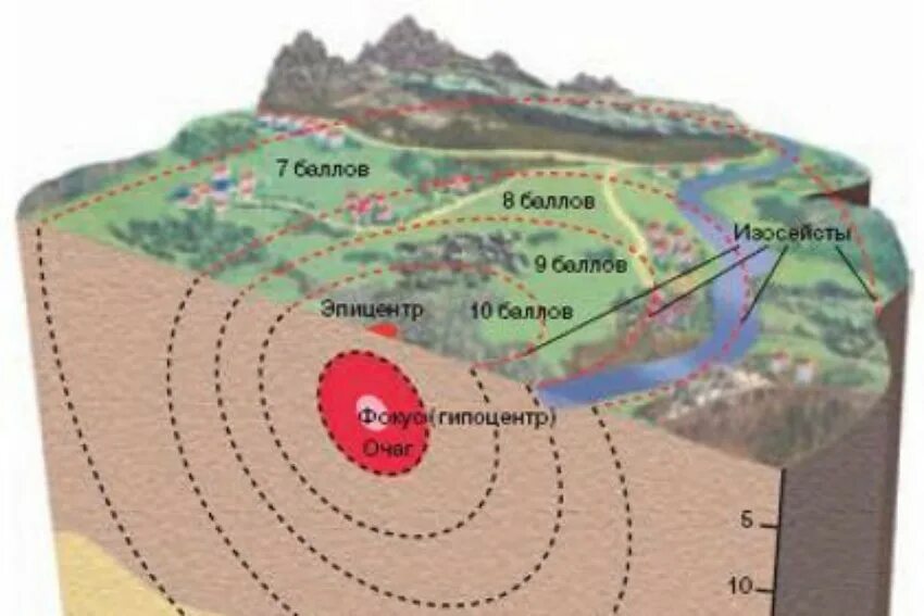 Где центр землетрясения. Очаг и Эпицентр землетрясения схема. Очаг и Эпицентр землетрясения. Что такое землетрясение очаг землетрясения Эпицентр землетрясения. Эпицентр землетрясения рисунок.