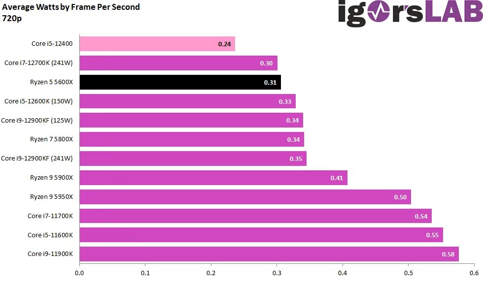 Amd ryzen 5 5600 vs 12400f. I5-12400 vs 5600g. I5 5600. Ryzen 5 5600x vs i5 12400f в excel. 11400 Vs 5600x.