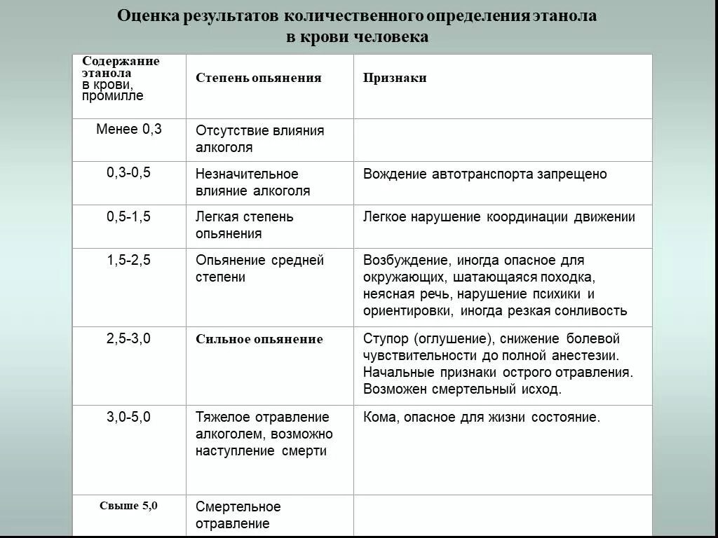 Миллиграмм на литр выдыхаемого воздуха. Концентрация этанола в крови таблица. Показатели этанола в крови г/л. Концентрация этилового спирта в крови. Содержание этанола в крови норма.