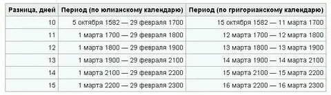 Соотношение старой и новой
