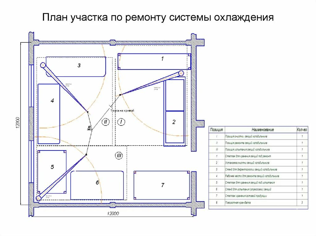 Организация ремонтного участка. Схема технологического ремонта системы охлаждения. Схема технологического процесса медницкого участка. Участок ремонта двигателей чертеж. Планировка ремонтного участка чертежи.