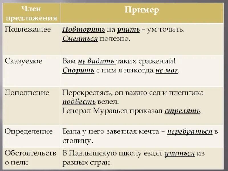 Инфинитив сказуемое примеры. Предложения с инфинитивом. Инфинитив подлежащее примеры. Синтаксическая функия инфиитива.