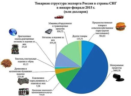 Товарная структура экспорта и импорта