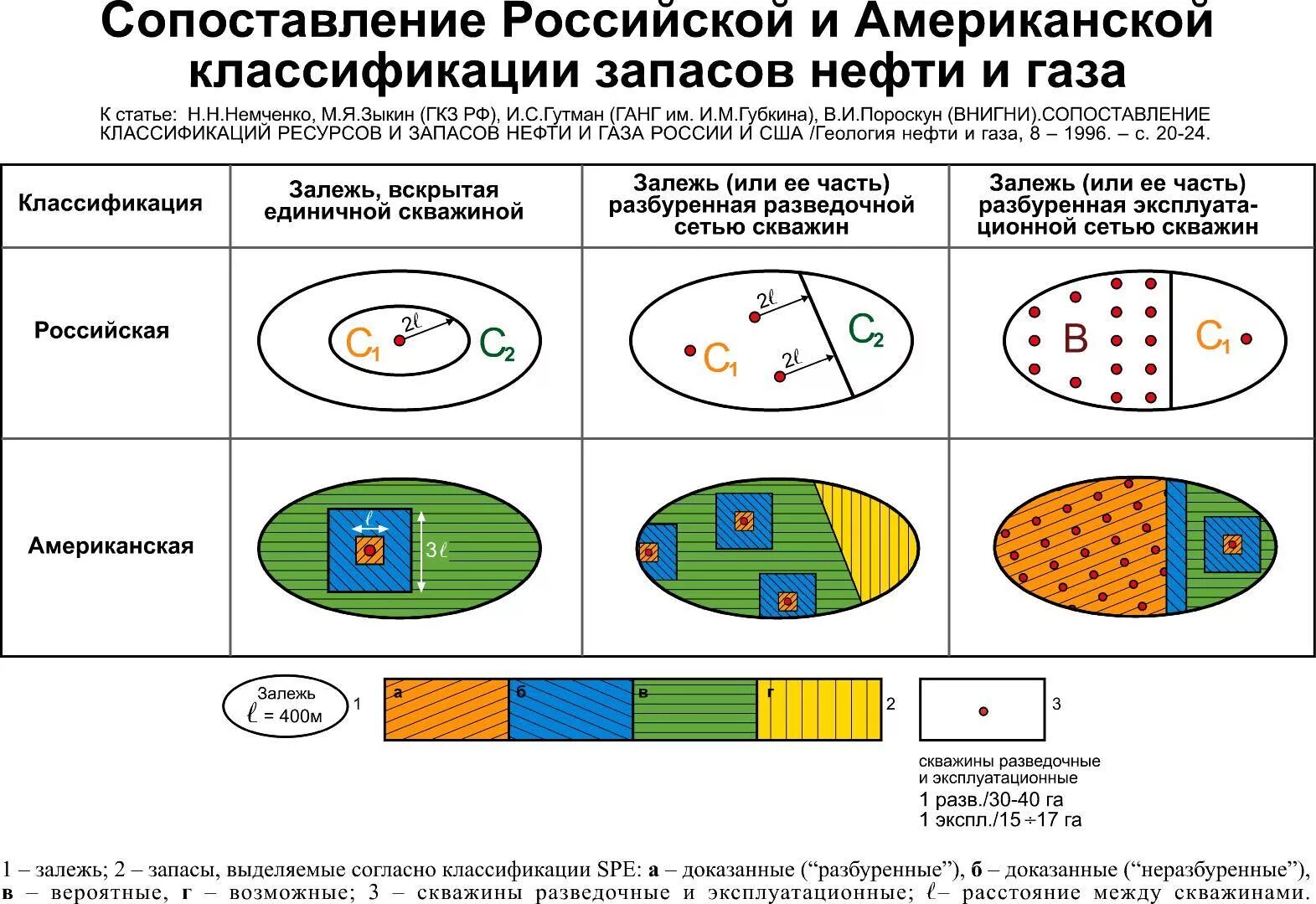 Категории нефти и газа. PRMS классификация запасов нефти. Классификация запасов нефти и газа 2013. Российская классификация запасов нефти и газа. Классификация запасов РФ ув.