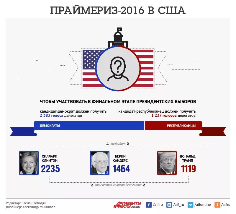 Праймериз в сша что это простыми