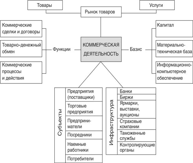 К функциям коммерческой деятельности относятся. Структура коммерческой деятельности торгового предприятия. структура коммерческой деятельности розничной торговли. схема структура коммерческой деятельности. объекты коммерческой деятельности предприятия схема.