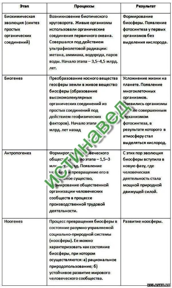 Гипотеза происхождения жизни биология таблица. Основные этапы биохимической эволюции таблица. Этапы развития биосферы таблица. Таблица этапы биохимической эволюции процесс. Этапы формирования жизни химическая Эволюция.