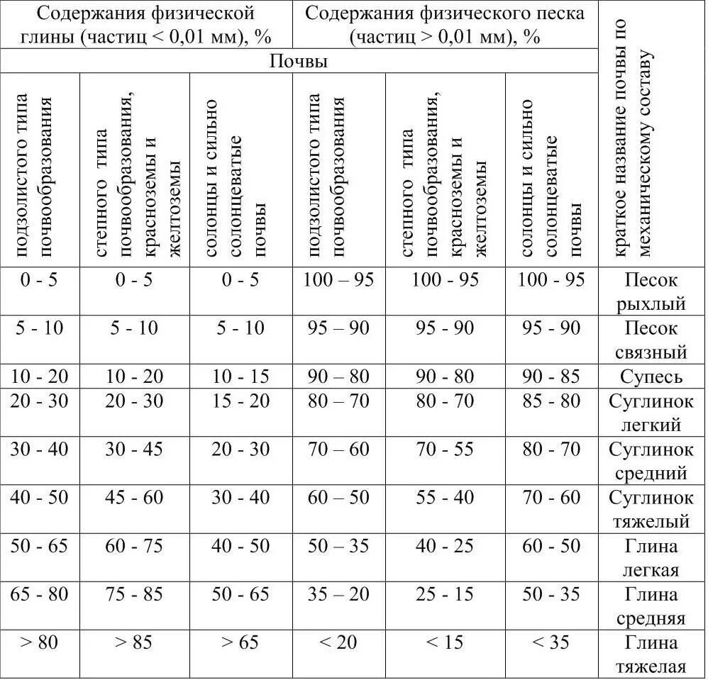 Содержание физической глины. Содержание физического песка. Классификация почв по гранулометрическому составу. Физическая глина размер частиц.