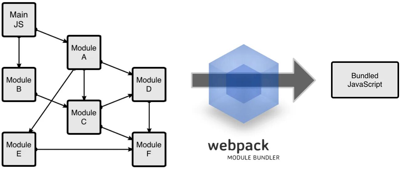 Webpack схема. Webpack js. Webpack принцип. Webpack для чайников. Script webpack