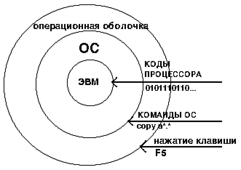 Операционные оболочки. Оболочка ОС. Назначение оболочек операционных систем. Программы оболочки операционных систем.