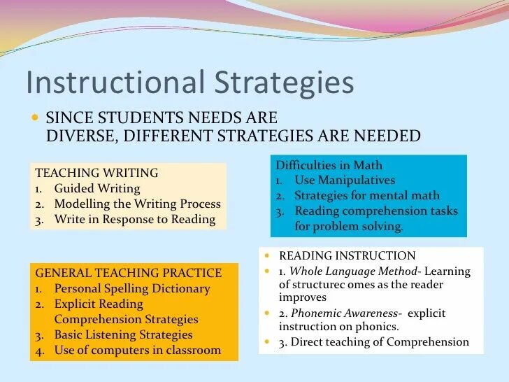 Peel paragraph. Read the writing strategy. Read the writing strategy. Reading strategies. Teaching reading skills.