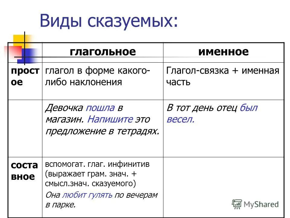 Типы глагольных сказуемых. Типы сказуемых. виды глагольных сказуемых. типы сказуемых примеры. виды составных сказуемых.