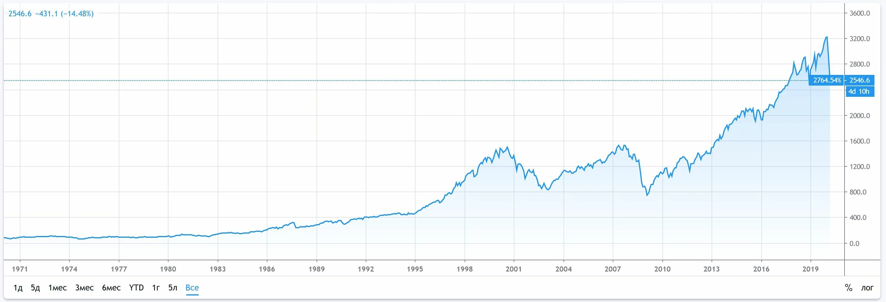 График доходности индекса sp500. Sp500 динамика. SP 500 Index. S P 500 Index график. Фонды s p