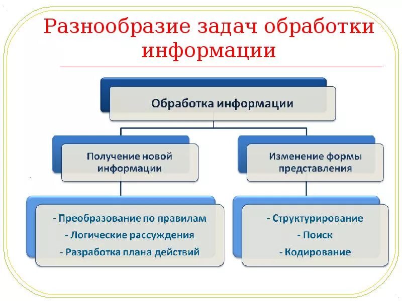 Новый способ обработки информации. Как мы обрабатываем информацию. обработка информации это для детей. задачи на обработку информации с ответами. обработка информации 5 класс разработка плана действий.