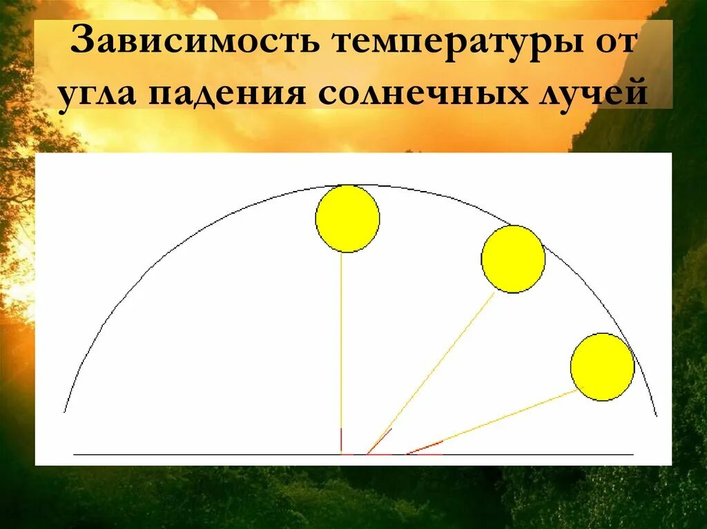 Определите угол падения солнечных лучей в симферополе. Угол падения солнечных лучей. угол падения луча. расчет угла падения солнечных лучей. зависимость угла падения солнечных лучей это.
