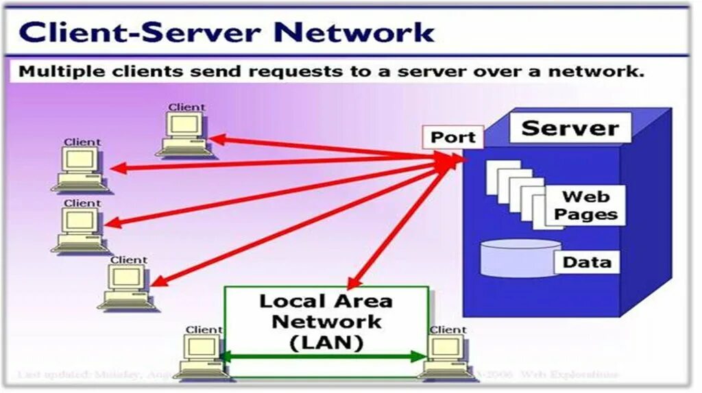 Серверы сети презентация. Server, client, Network. Клиент сервер request. Сеть клиент сервер. Net client